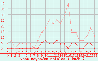 Courbe de la force du vent pour Zumarraga-Urzabaleta