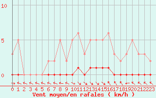 Courbe de la force du vent pour Lagarrigue (81)