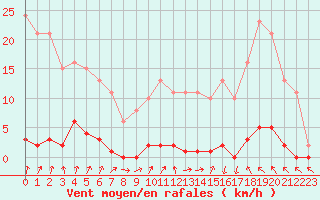Courbe de la force du vent pour Nris-les-Bains (03)