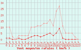 Courbe de la force du vent pour Fameck (57)