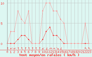 Courbe de la force du vent pour Isle-sur-la-Sorgue (84)