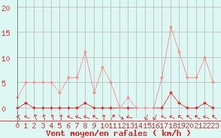 Courbe de la force du vent pour Challes-les-Eaux (73)