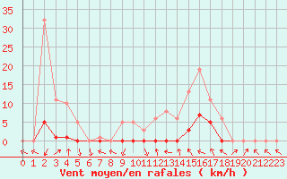 Courbe de la force du vent pour Recoubeau (26)