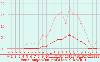 Courbe de la force du vent pour Connerr (72)