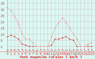 Courbe de la force du vent pour Mazres Le Massuet (09)