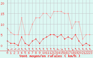 Courbe de la force du vent pour Les Pennes-Mirabeau (13)