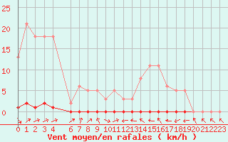 Courbe de la force du vent pour Fameck (57)