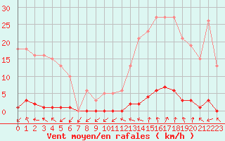 Courbe de la force du vent pour Grasque (13)