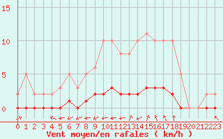 Courbe de la force du vent pour Douzy (08)