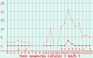 Courbe de la force du vent pour Castellbell i el Vilar (Esp)