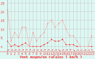 Courbe de la force du vent pour Valence d