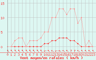 Courbe de la force du vent pour Charleville-Mzires / Mohon (08)