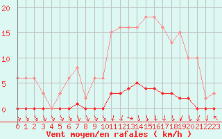 Courbe de la force du vent pour Nris-les-Bains (03)