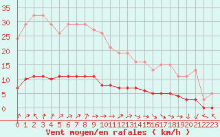 Courbe de la force du vent pour Sandillon (45)