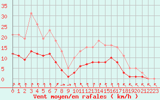 Courbe de la force du vent pour Nonaville (16)