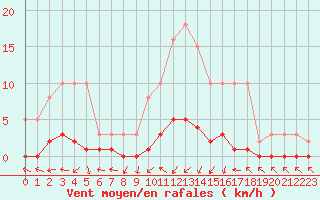 Courbe de la force du vent pour Vernouillet (78)