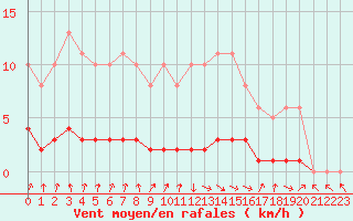 Courbe de la force du vent pour Amiens - Dury (80)