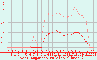 Courbe de la force du vent pour Recoubeau (26)