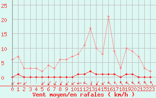 Courbe de la force du vent pour Douelle (46)