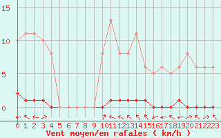 Courbe de la force du vent pour Bouligny (55)