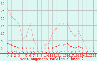 Courbe de la force du vent pour Renwez (08)