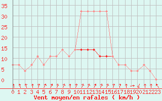 Courbe de la force du vent pour Jogeva
