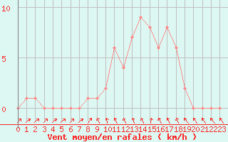 Courbe de la force du vent pour Orschwiller (67)