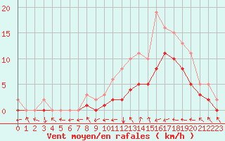 Courbe de la force du vent pour Manlleu (Esp)