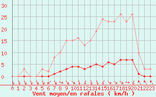 Courbe de la force du vent pour Saclas (91)