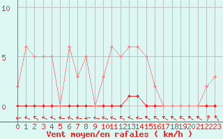 Courbe de la force du vent pour Fameck (57)