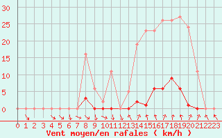 Courbe de la force du vent pour Pomrols (34)