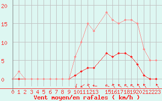 Courbe de la force du vent pour Cavalaire-sur-Mer (83)