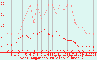Courbe de la force du vent pour Ticheville - Le Bocage (61)