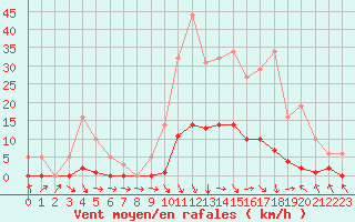 Courbe de la force du vent pour Recoubeau (26)