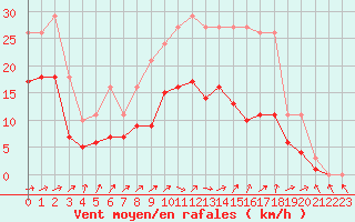 Courbe de la force du vent pour Monts-sur-Guesnes (86)