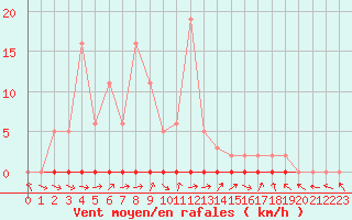 Courbe de la force du vent pour Sermange-Erzange (57)