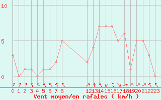 Courbe de la force du vent pour Rochegude (26)