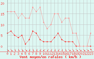 Courbe de la force du vent pour Miribel-les-Echelles (38)
