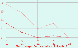 Courbe de la force du vent pour Recoubeau (26)