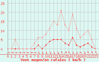 Courbe de la force du vent pour Herserange (54)