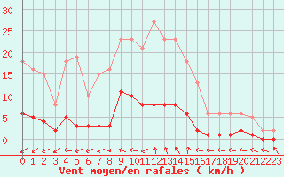 Courbe de la force du vent pour Renwez (08)