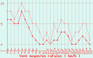 Courbe de la force du vent pour Bridel (Lu)
