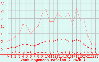 Courbe de la force du vent pour Charleville-Mzires / Mohon (08)