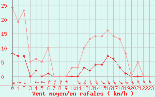 Courbe de la force du vent pour Recoubeau (26)