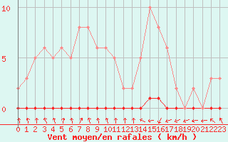 Courbe de la force du vent pour Pinsot (38)