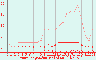 Courbe de la force du vent pour Nris-les-Bains (03)