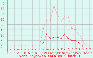 Courbe de la force du vent pour Liefrange (Lu)