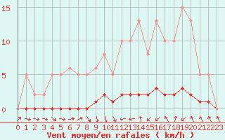 Courbe de la force du vent pour Thoiras (30)