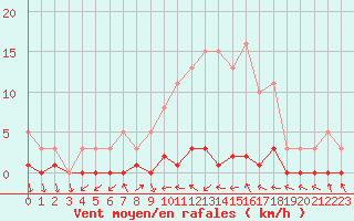 Courbe de la force du vent pour Saint-Antonin-du-Var (83)
