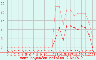 Courbe de la force du vent pour Quevaucamps (Be)